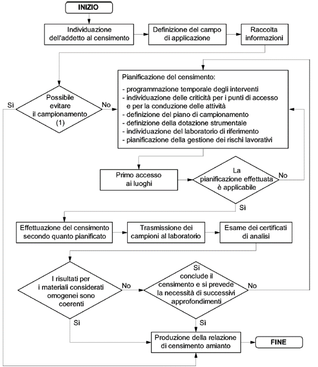 Schema censimento amianto UNI 11870