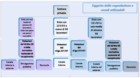 settore privato whistleblowing