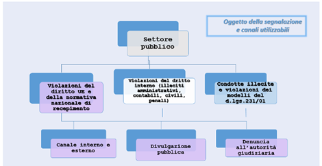 settore pubblico whistleblowing